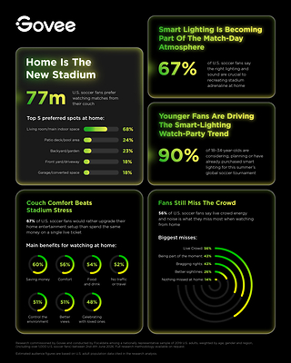 Home Is the New Stadium: 77 Million U.S. Soccer Fans Prefer Watching Matches From Their Couch