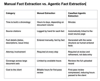 Manual Fact Extraction vs. Agentic Fact Extraction Manual Fact Extraction vs. Agentic Fact Extraction