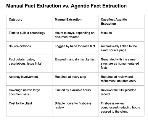 Manual Fact Extraction vs. Agentic Fact Extraction