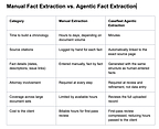 Manual Fact Extraction vs. Agentic Fact Extraction