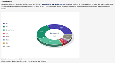 (Source: SNE Research, Q1 2026 Residential Energy Storage Market Share) (Source: SNE Research, Q1 2026 Residential Energy Storage Market Share)