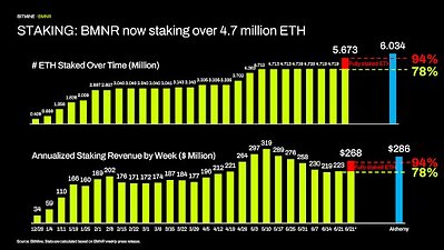 Staking: BMNR now staking over 4.7 million ETH Staking: BMNR now staking over 4.7 million ETH