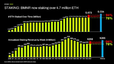 Staking: BMNR now staking over 4.7 million ETH Staking: BMNR now staking over 4.7 million ETH