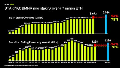 Staking: BMNR now staking over 4.7 million ETH