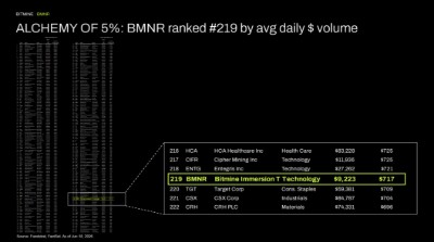 Alchemy of 5%: BMNR ranked #219 by avg daily $ volume Alchemy of 5%: BMNR ranked #219 by avg daily $ volume