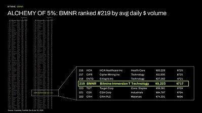 Alchemy of 5%: BMNR ranked #219 by avg daily $ volume This image opens in the lightbox