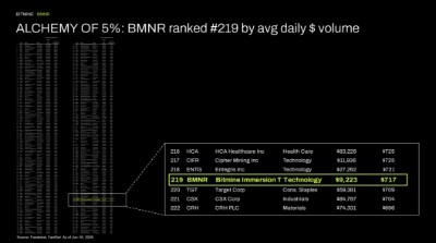 Alchemy of 5%: BMNR ranked #219 by avg daily $ volume