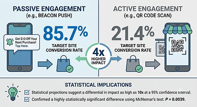Controlled comparison: AccuNotify™ generated an 85.7% action rate versus 21.4% for QR code access, with a statistically significant difference using McNemar’s test.