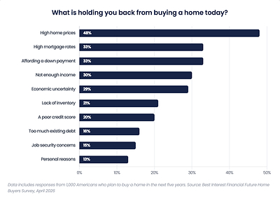 95% of Aspiring Home Buyers Say Something Is Holding Them Back, New Report Finds