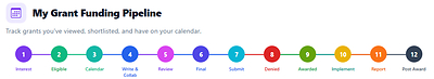 Manage your full grant lifecycle from Interest to Post Award