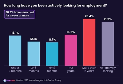 Neurodivergent Talent's Job Search is 5X Longer, and Only One in <em>Ten</em> Feels Valued at Work, New Mentra Survey Finds