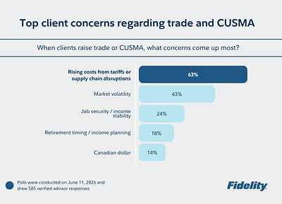 CUSMA Review: Nearly half of advisors say clients are raising trade and tariff concerns