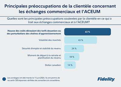 Révision de l'Accord Canada-États-Unis-Mexique : Près de la moitié des conseillers et conseillères rapportent que leur clientèle a des préoccupations concernant les échanges commerciaux et les tarifs douaniers