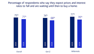 Grouped bar chart titled "Percentage of respondents who say they expect prices and interest rates to fall and are waiting until then to buy a home." 