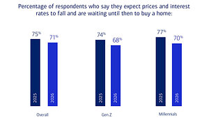 BofA Study: More Americans Favor Buying Over Renting for the First Time Since 2023