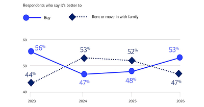 Line chart titled "Respondents who say it's better to:" tracking two trends from 2023 to 2026. 