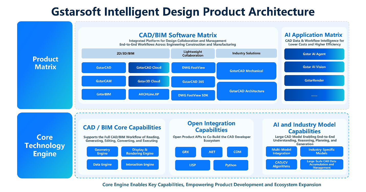 Design Intelligence for an Integrated Future: Gstarsoft Strengthens Its Open CAD+BIM+AI Ecosystem