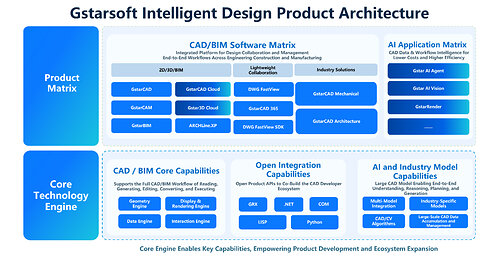 Gstarsoft Intelligent Design Product Architecture diagram illustrating the company's integrated platform for design collaboration and management, featuring a product matrix with various software solutions and core technology engines including CAD/BIM capabilities, open integration, and AI-powered industry models Gstarsoft Intelligent Design Product Architecture diagram illustrating the company's integrated platform for design collaboration and management, featuring a product matrix with various software solutions and core technology engines including CAD/BIM capabilities, open integration, and AI-powered industry models