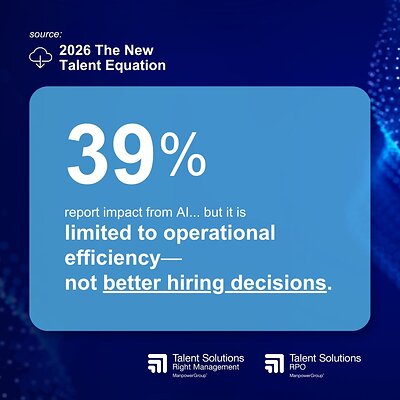 "The New Talent Equation: Building Better Talent Decisions" finds that nearly 54% of organizations report that AI-assisted candidate behavior is making it harder to accurately assess true candidate capability. And while 39% report significant impact, it remains largely limited to operational efficiency—not better hiring decisions.