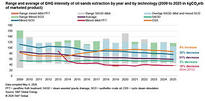 Canadian Oil Sands Greenhouse Gas Intensity Continues a 17-year Decline -- Down Nearly One-third Since 2009, S&amp;P Global Energy Analysis Finds