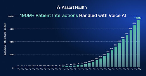 Assort Health has supported over 190M patient voice interactions to date.