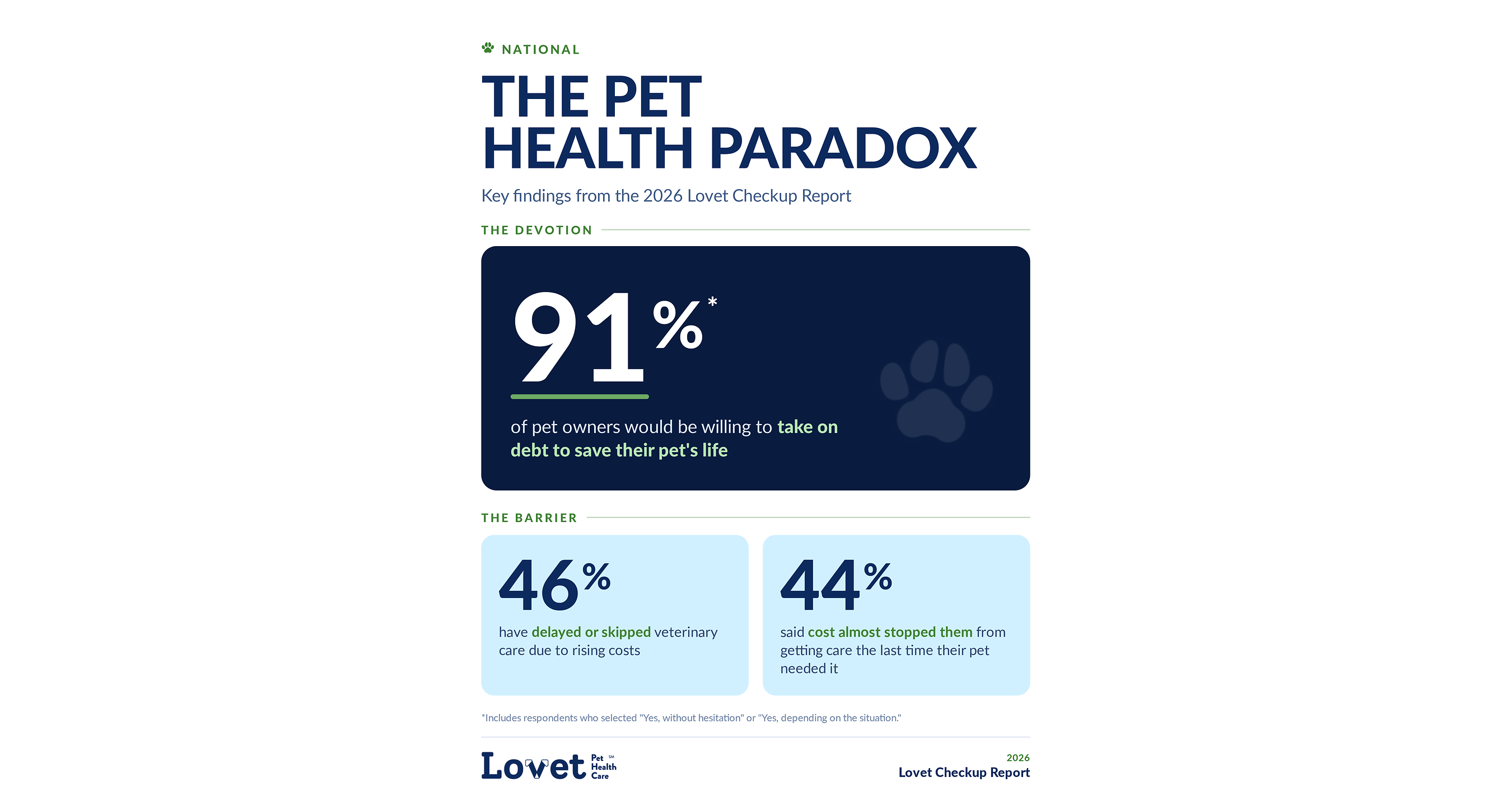 91% OF PET OWNERS WOULD GO INTO DEBT TO SAVE THEIR PET'S LIFE, YET NEARLY HALF H...