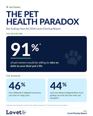 91% OF PET OWNERS WOULD GO INTO DEBT TO SAVE THEIR PET'S LIFE, YET NEARLY HALF HAVE DELAYED CARE DUE TO COST, NEW REPORT FINDS