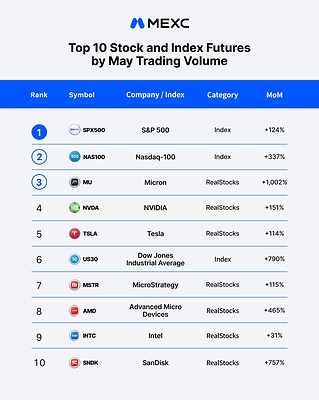 Top 10 Stock and Index Futures by May Trading Volume
