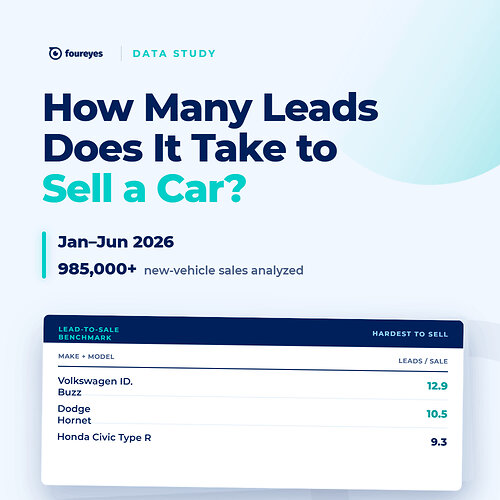 Foureyes Study: How many leads does it take to sell a car in 2026?