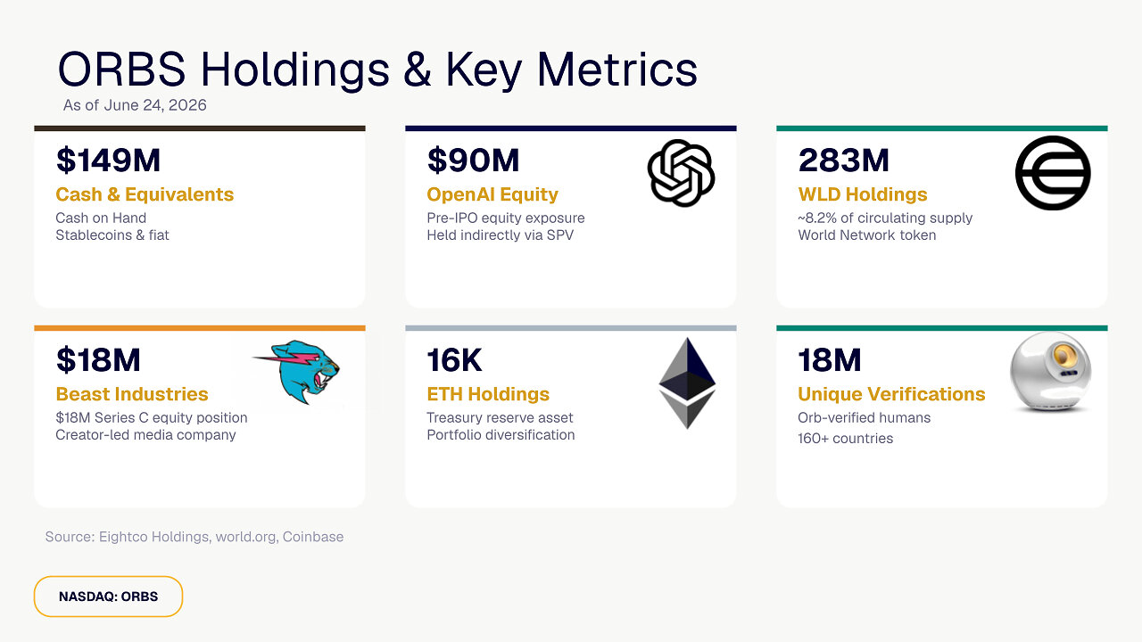 Eightco Holdings (NASDAQ: ORBS) dichiara un patrimonio complessivo di circa 436 milioni di dollari, tra cui OpenAI, Beast Industries, oltre 16.000 ETH e più di 283 milioni di token WLD