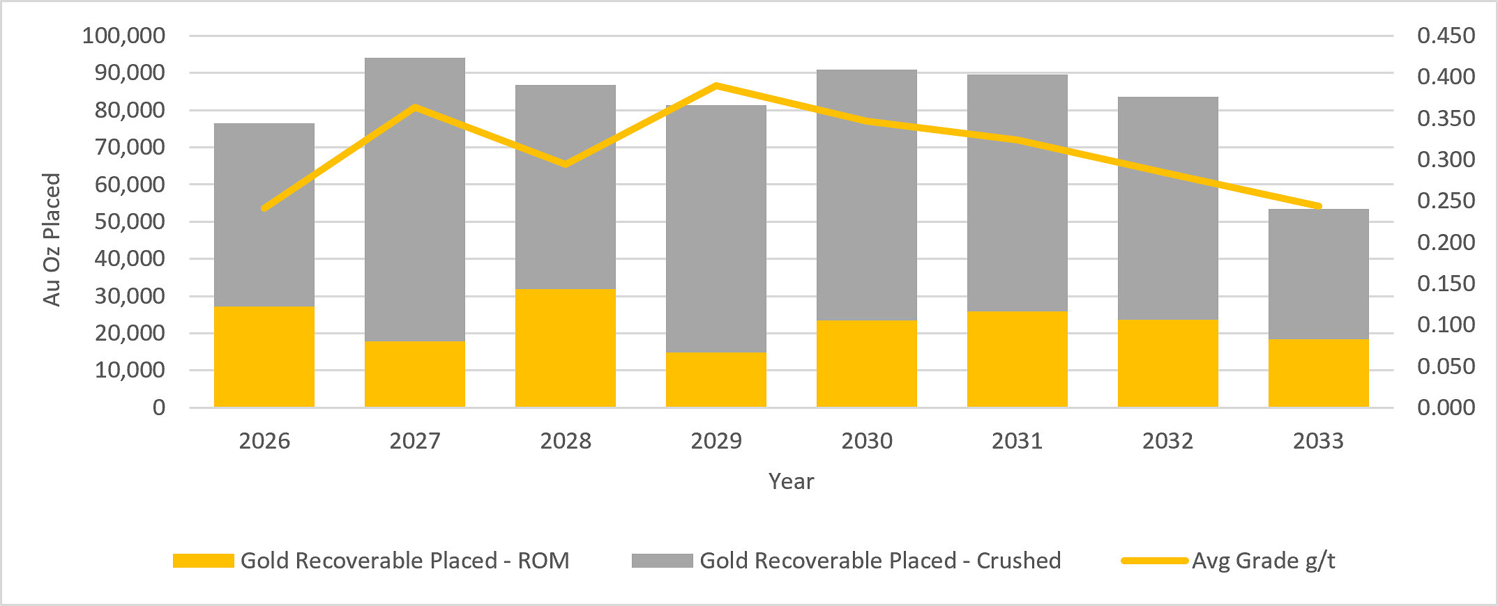 Figure 5: Florida Canyon Project Ounces Recoverable Placed Crushed vs. ROM