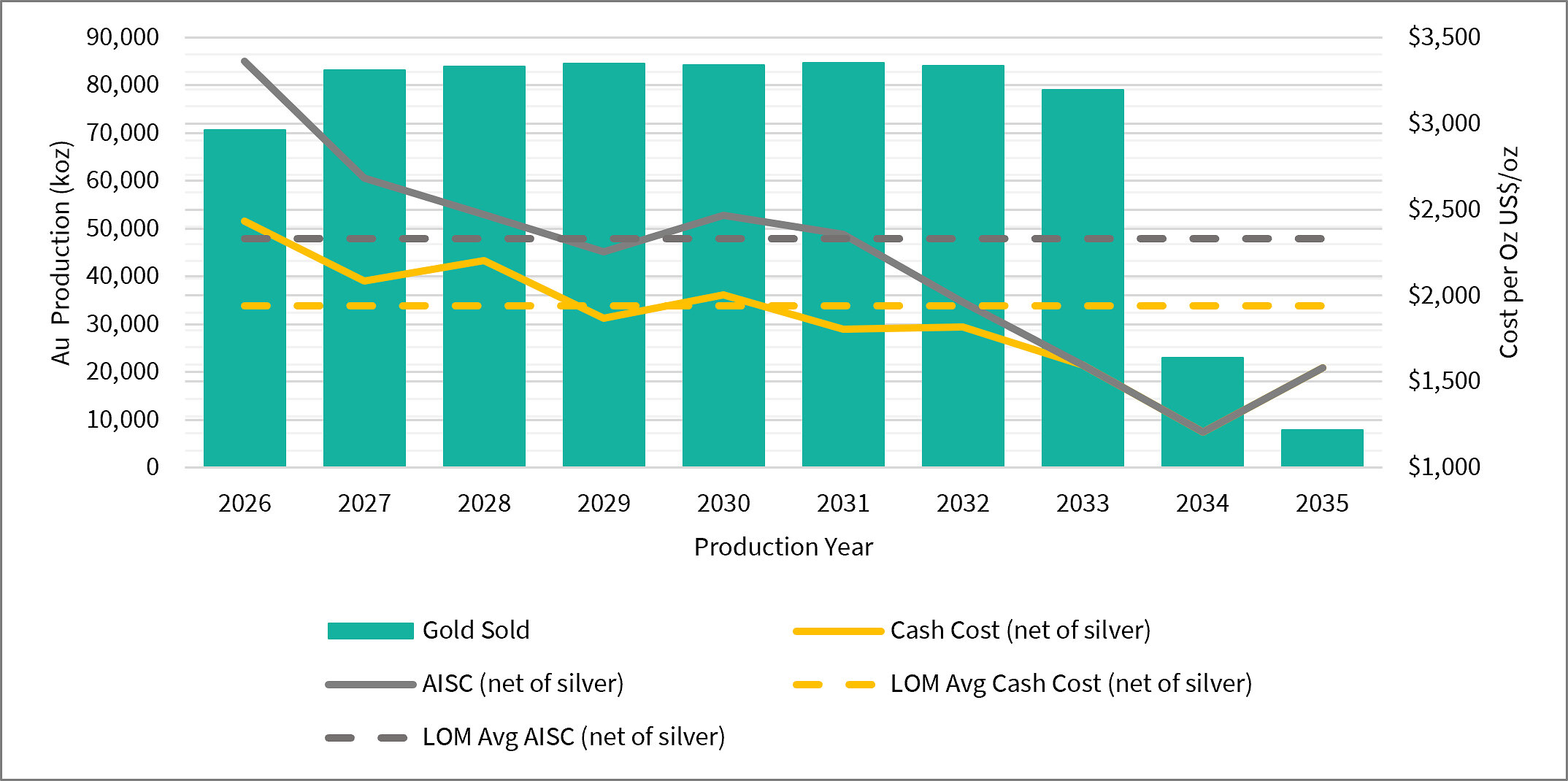Figure 1: Florida Canyon Annual Production and Operating Cost Profile(1)