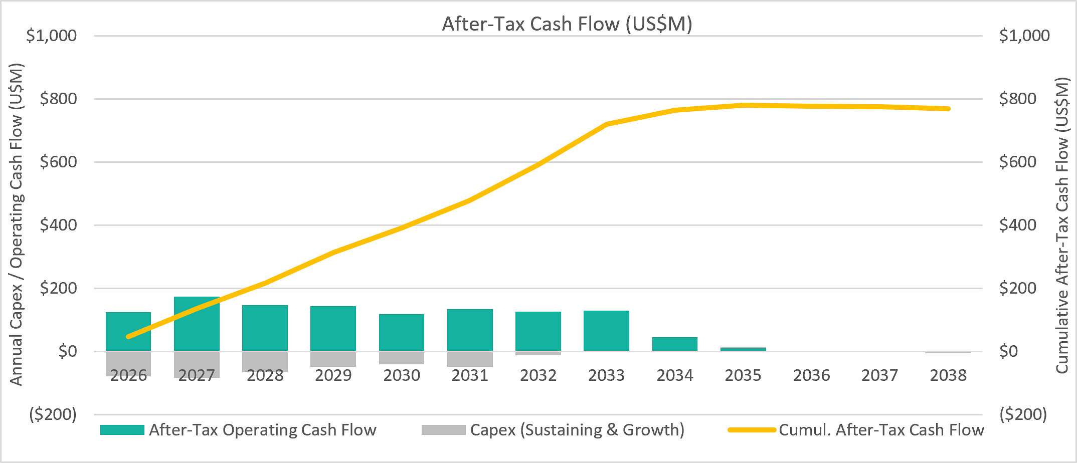 Figure 2: Florida Canyon LOM After-tax Free Cash Flow(1)
