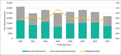 Figure 4: Florida Canyon Mining Profile