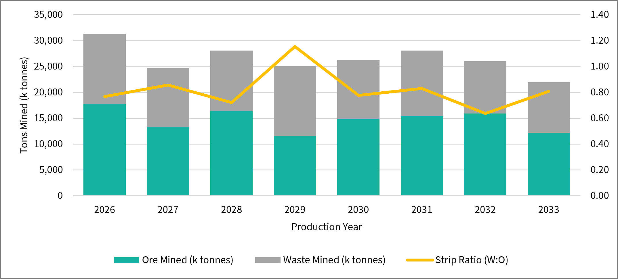 Figure 4: Florida Canyon Mining Profile