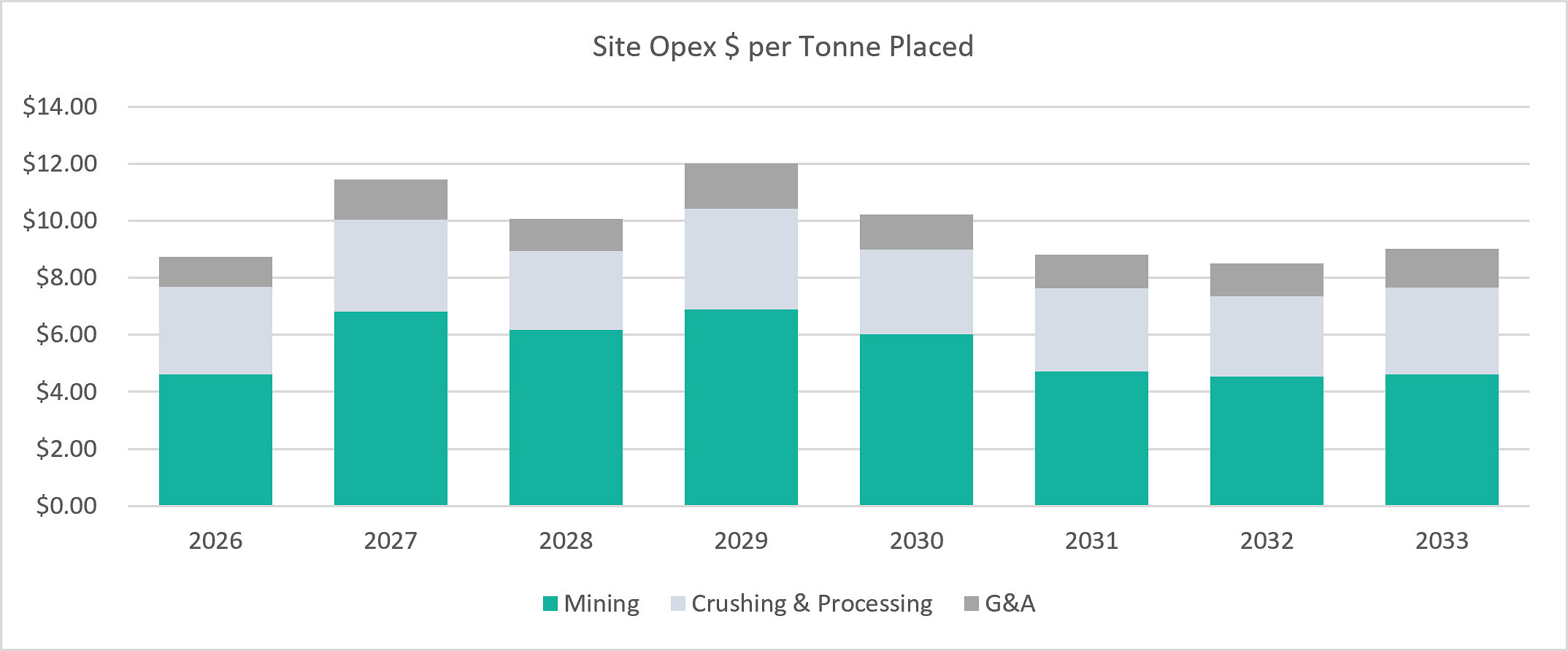 Figure 6: Florida Canyon Annual Operating Cost (“Opex”) per Tonne Placed