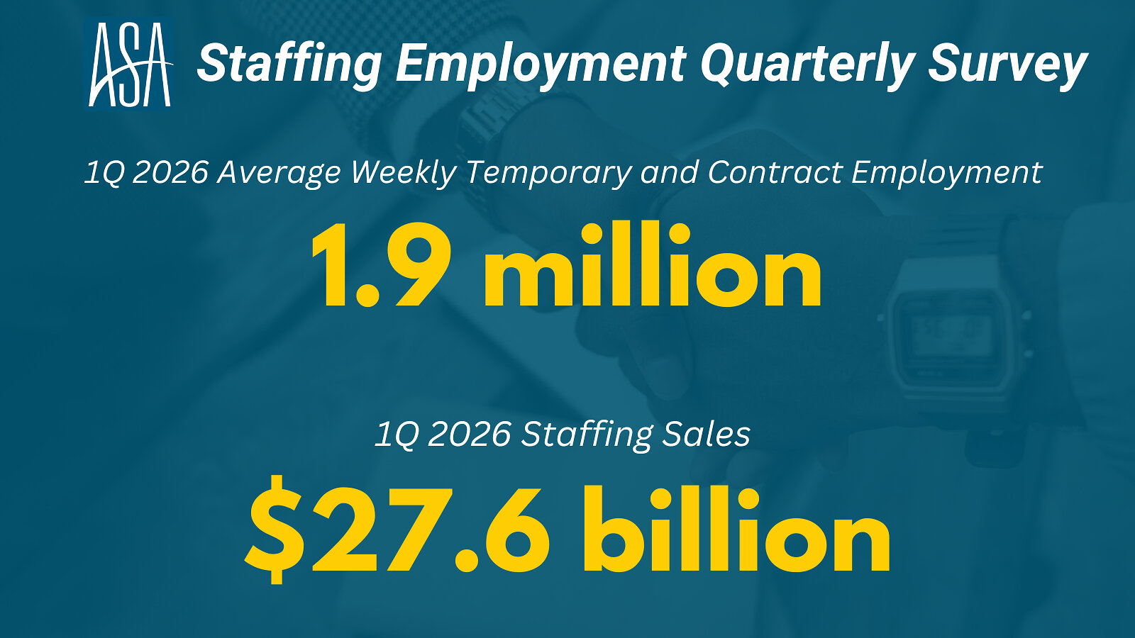 U.S. Staffing Industry's Seasonal Declines Narrow in First Quarter of 2026