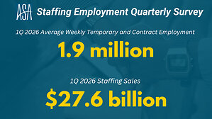 U.S. Staffing Industry's Seasonal Declines Narrow in First Quarter of 2026