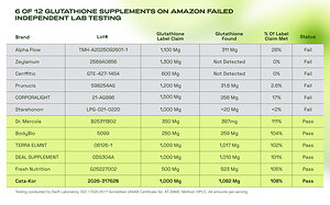 Cata-Kor Releases Independent Lab Results Verifying Glutathione Potency in Top-Selling Amazon Supplements