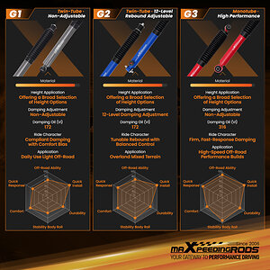 Maxpeedingrods Showcases G Series Shock Options for Daily Driving, Overlanding, and Performance-Focused Builds