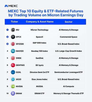 MEXC Top 10 Equity & ETF-Related Futures by Trading Volume on Micron Earnings Day