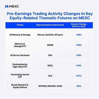 Pre-Earnings Trading Activity Changes in Key Equity-Related Thematic Futures on MEXC