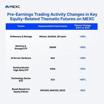 Pre-Earnings Trading Activity Changes in Key Equity-Related Thematic Futures on MEXC