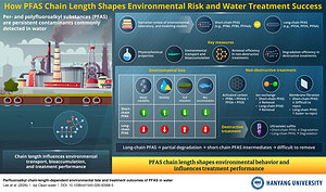 Hanyang University Researchers Reveal How PFAS Chain Length Influences Environmental Fate and Water Treatment