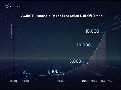 AGIBOT reached its 15,000th robot production milestone in June 2026, underscoring its accelerating production ramp-up
