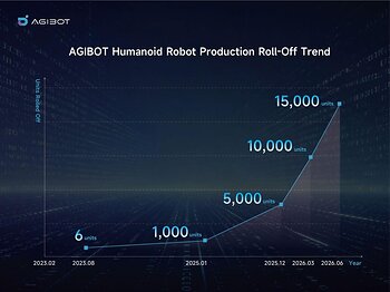 AGIBOT reached its 15,000th robot production milestone in June 2026, underscoring its accelerating production ramp-up