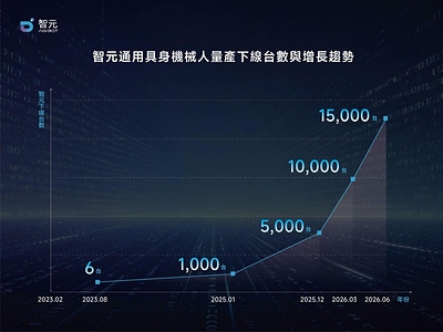 智元於2026年6月達成第15,000台機械人量產下線，反映其在供應鏈、製造標準化及工程交付能力上的系統性進展
