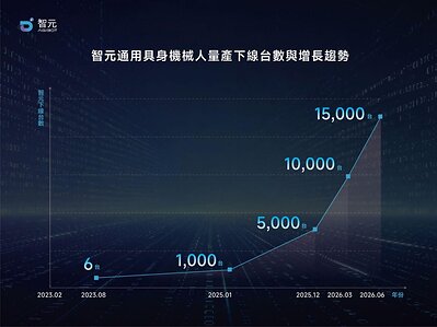 智元於2026年6月達成第15,000台機械人量產下線，反映其在供應鏈、製造標準化及工程交付能力上的系統性進展