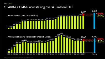 STAKING: BMNR now staking over 4.8 million ETH