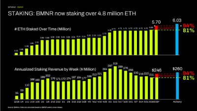 STAKING: BMNR now staking over 4.8 million ETH STAKING: BMNR now staking over 4.8 million ETH